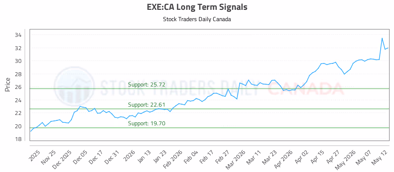 Stock Chart for EXE:CA