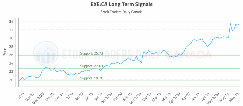 Stock Chart for EXE:CA