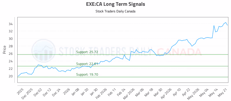 Stock Chart for EXE:CA