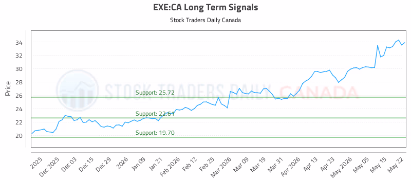Stock Chart for EXE:CA