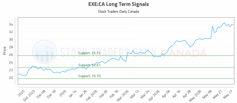 Stock Chart for EXE:CA