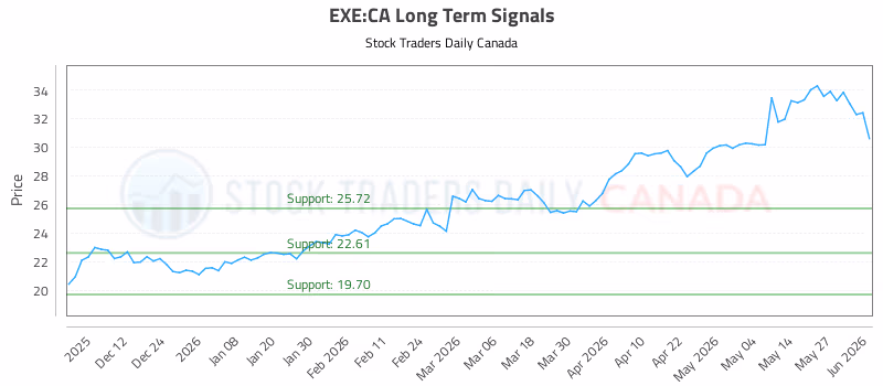 Stock Chart for EXE:CA