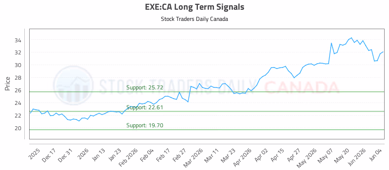 Stock Chart for EXE:CA