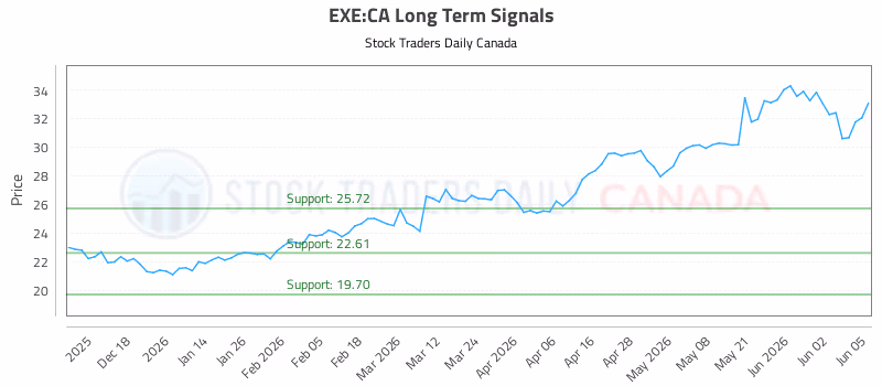 Stock Chart for EXE:CA
