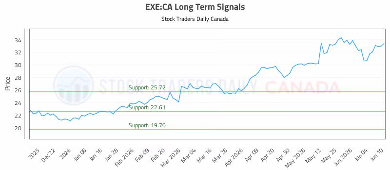 Stock Chart for EXE:CA