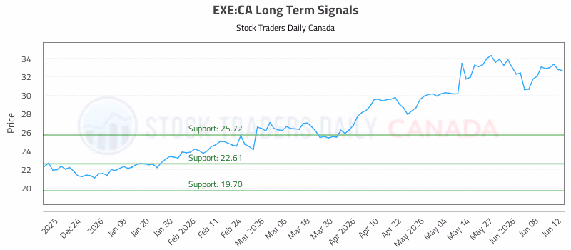 Stock Chart for EXE:CA