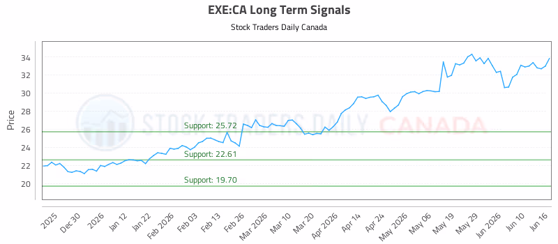 Stock Chart for EXE:CA