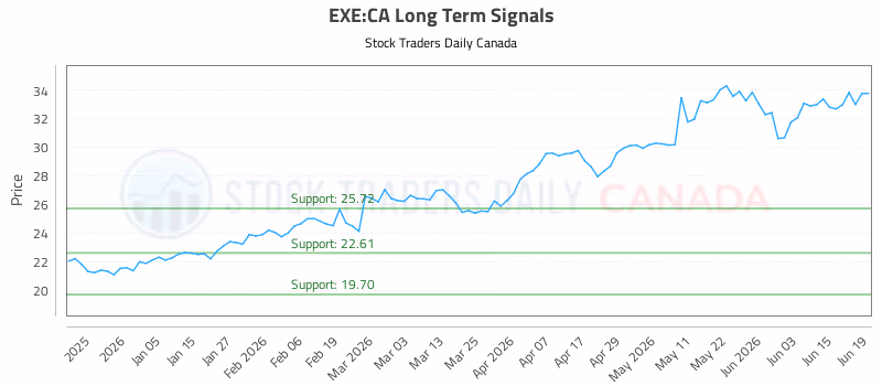 Stock Chart for EXE:CA