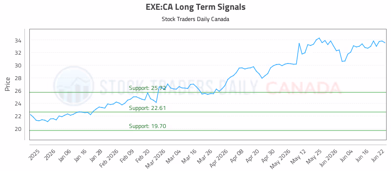 Stock Chart for EXE:CA