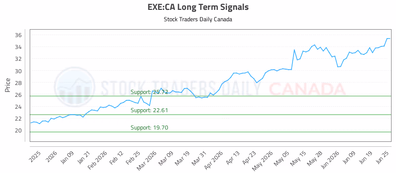 Stock Chart for EXE:CA