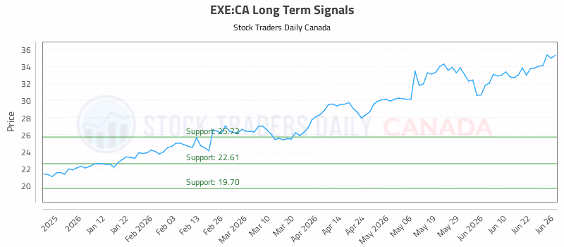 Stock Chart for EXE:CA
