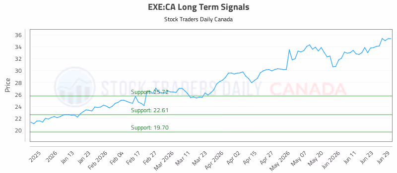Stock Chart for EXE:CA