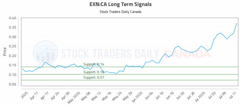 Stock Chart for EXN:CA