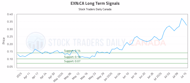 Stock Chart for EXN:CA