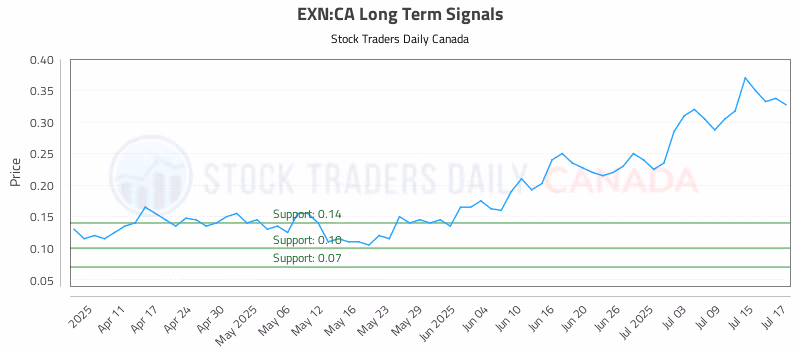 Stock Chart for EXN:CA