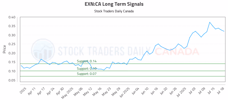 Stock Chart for EXN:CA