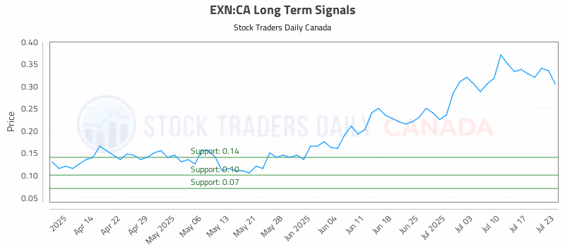 Stock Chart for EXN:CA