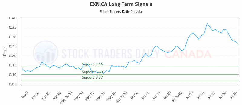 Stock Chart for EXN:CA