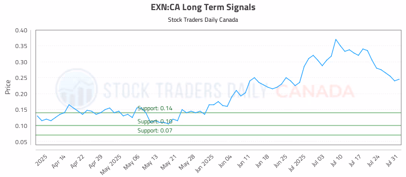Stock Chart for EXN:CA