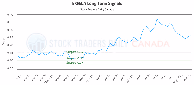 Stock Chart for EXN:CA