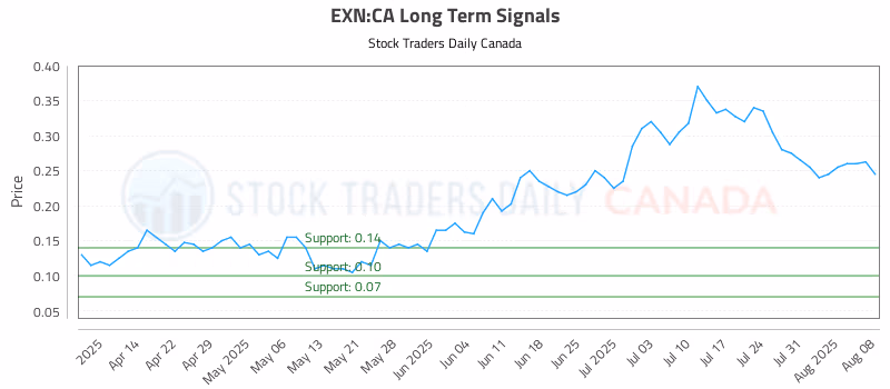 Stock Chart for EXN:CA