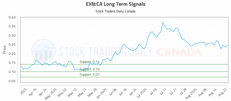 Stock Chart for EXN:CA