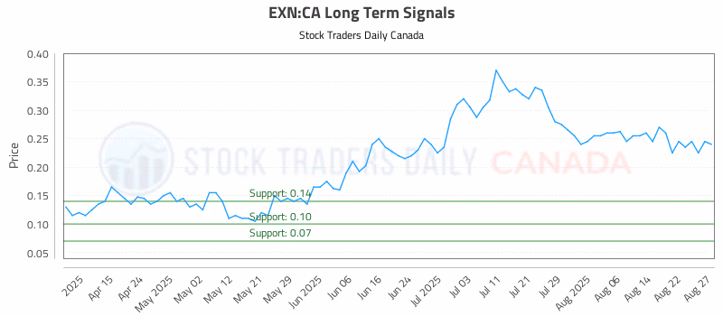 Stock Chart for EXN:CA