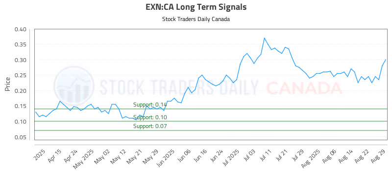 Stock Chart for EXN:CA