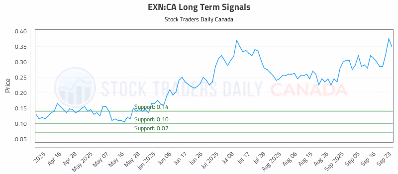 Stock Chart for EXN:CA