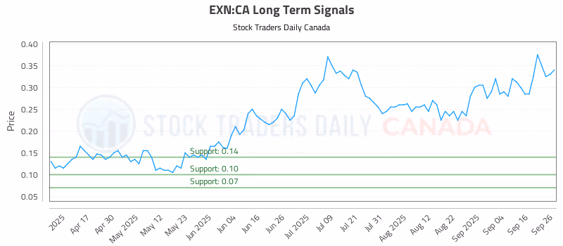 Stock Chart for EXN:CA