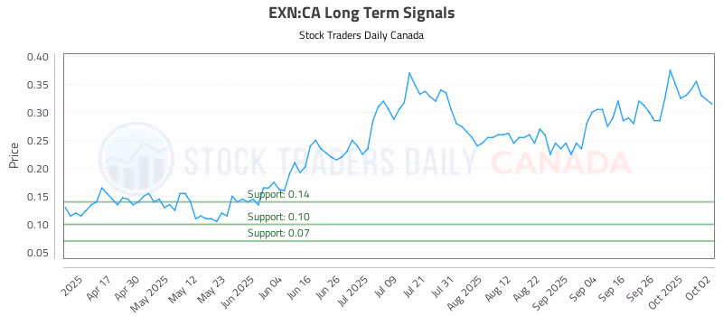 Stock Chart for EXN:CA