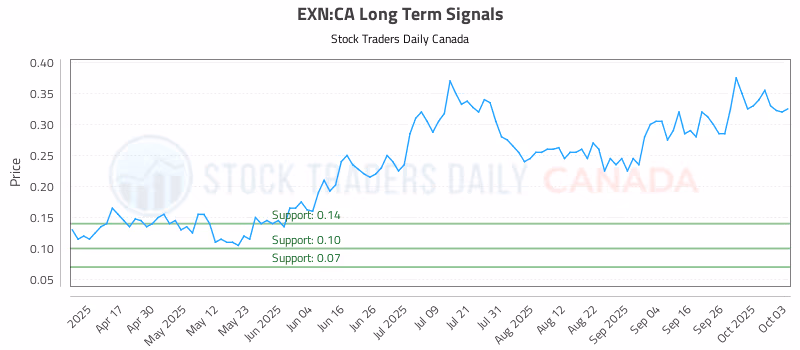 Stock Chart for EXN:CA