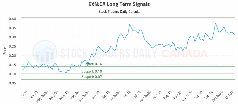 Stock Chart for EXN:CA