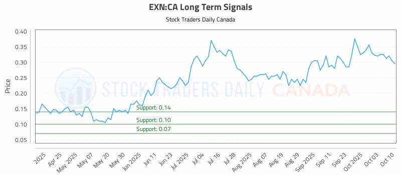 Stock Chart for EXN:CA