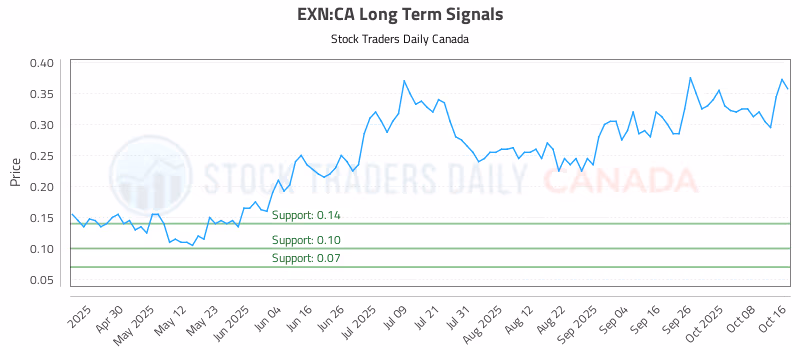 Stock Chart for EXN:CA