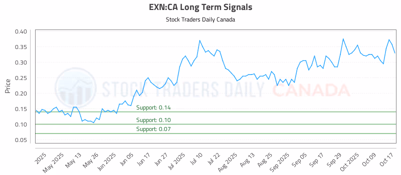 Stock Chart for EXN:CA