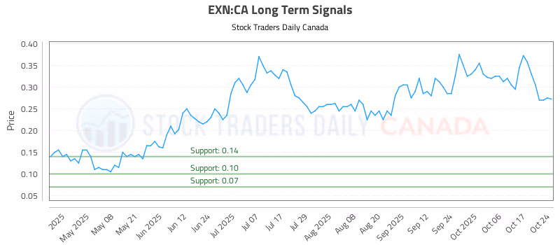 Stock Chart for EXN:CA