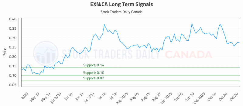 Stock Chart for EXN:CA