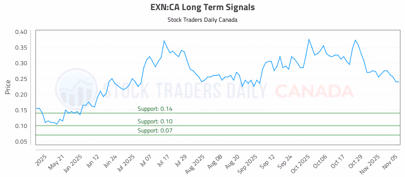 Stock Chart for EXN:CA
