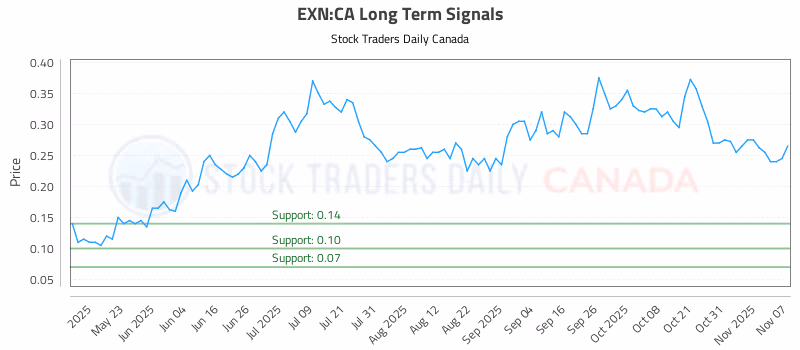 Stock Chart for EXN:CA