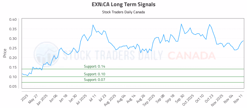 Stock Chart for EXN:CA