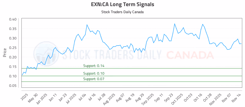 Stock Chart for EXN:CA