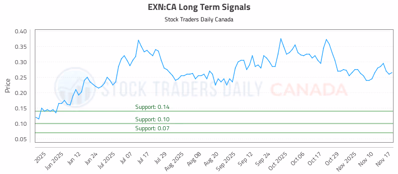 Stock Chart for EXN:CA