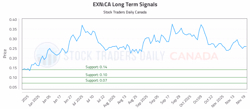 Stock Chart for EXN:CA