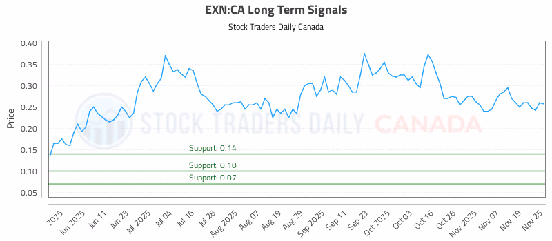 Stock Chart for EXN:CA