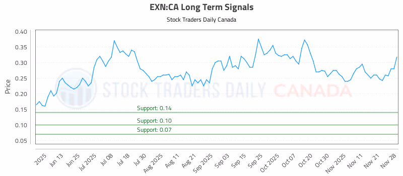 Stock Chart for EXN:CA