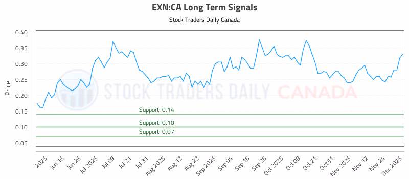 Stock Chart for EXN:CA