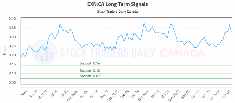 Stock Chart for EXN:CA