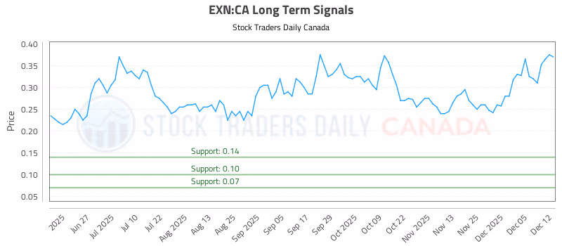 Stock Chart for EXN:CA