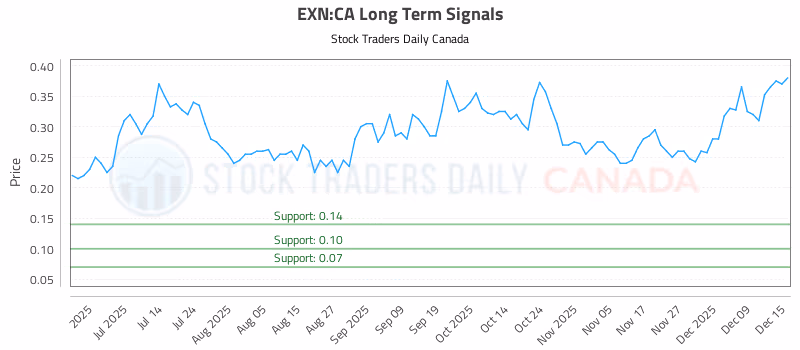 Stock Chart for EXN:CA